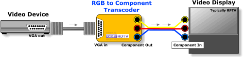 RGB to Component Transcoder